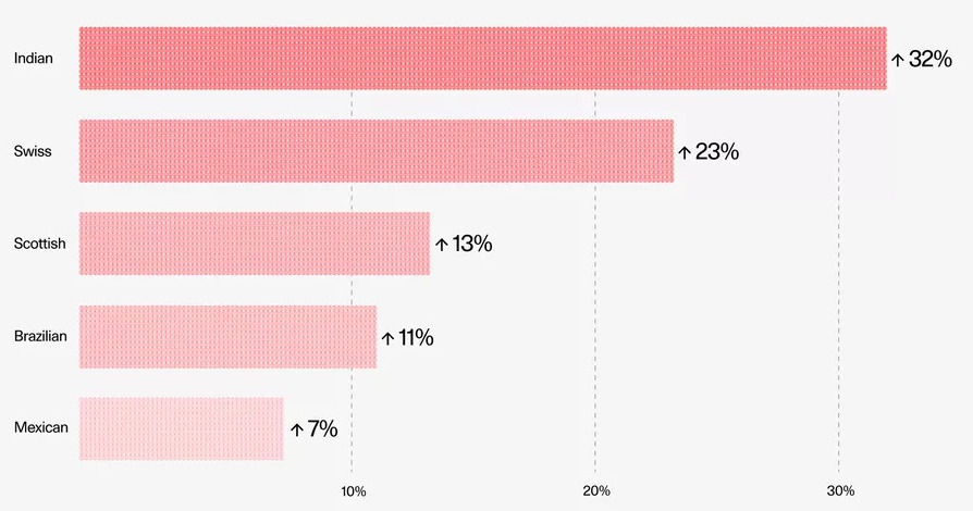 An infographic shows emerging art markets’ Year-on-Year Inquiry Growth by Nationality, with the India art market leading the way in art investment opportunities.